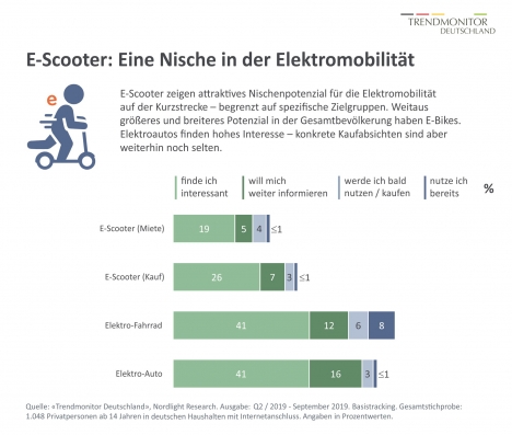 E-Scooter eher Nischenprodukt, E-Bikes und E-Cars interessanter -